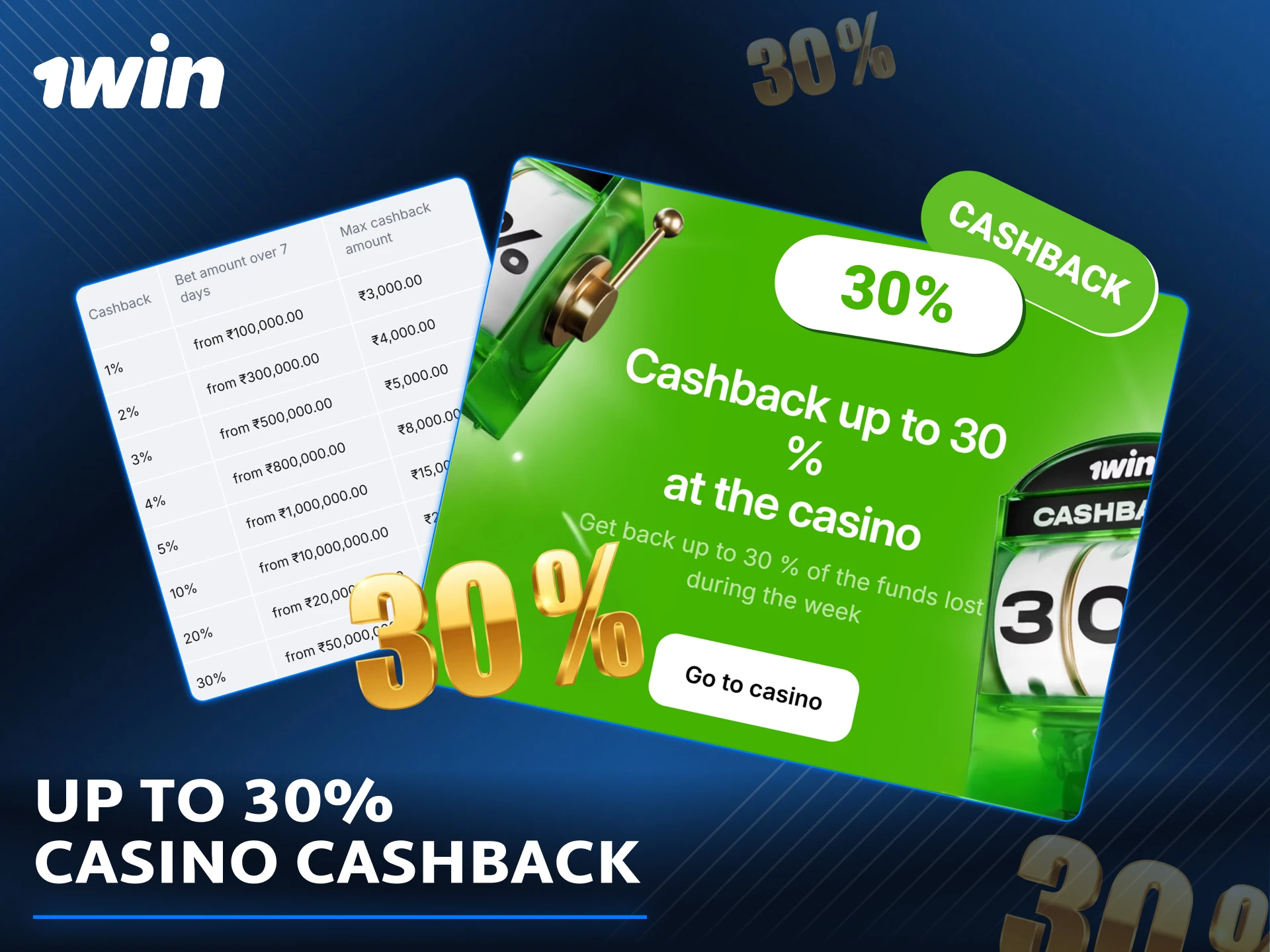 1win casino cashback offer up to 30 percent.